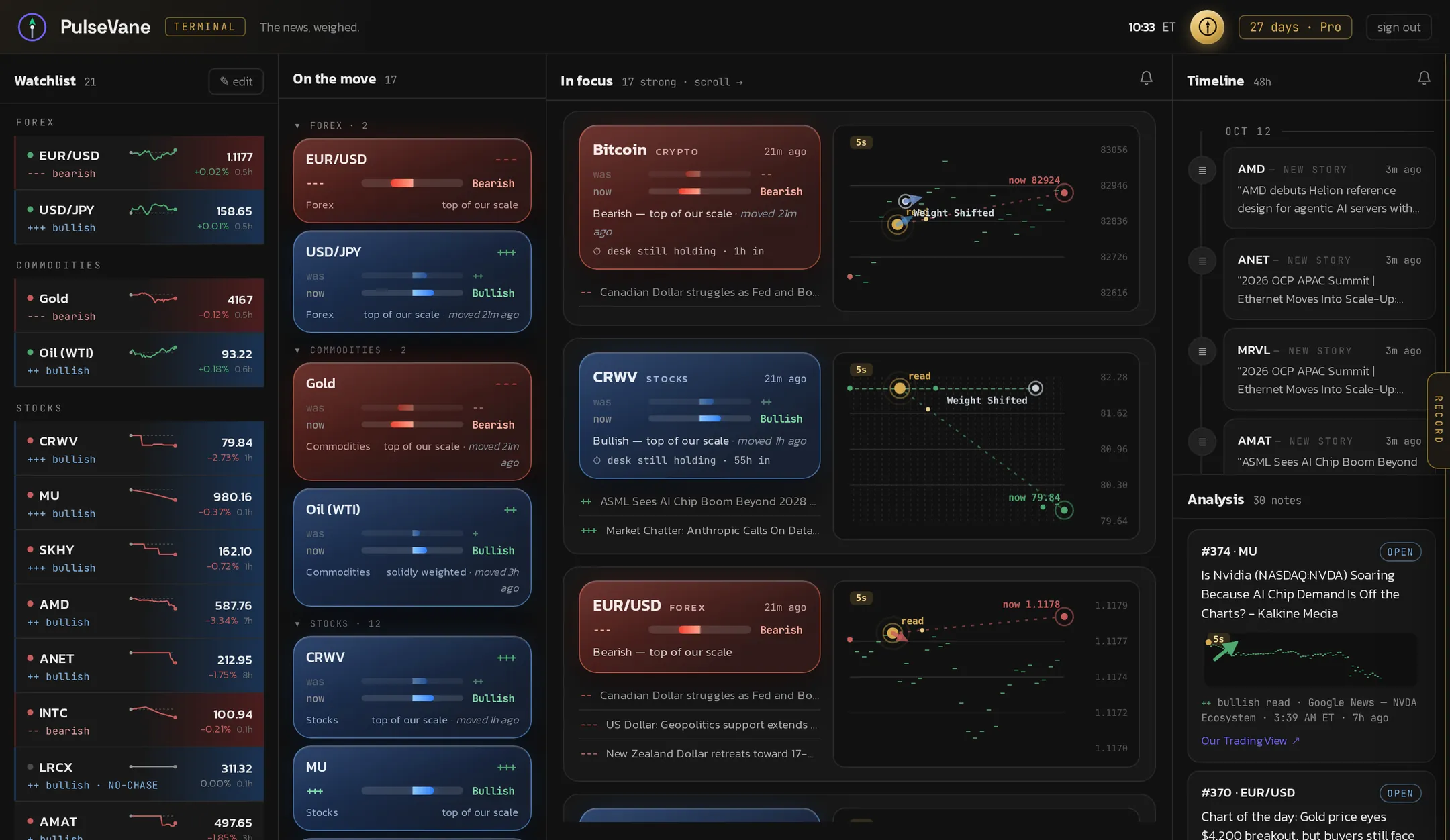 The PulseVane terminal: Watchlist, On the move, In focus, Timeline and Analysis